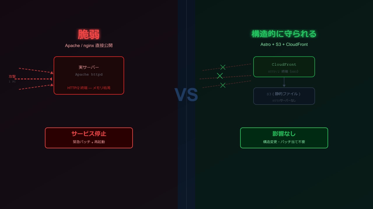 HTTP/2 Bomb（CVE-2026-49975）とは｜影響製品と対策・静的サイトが安全な理由