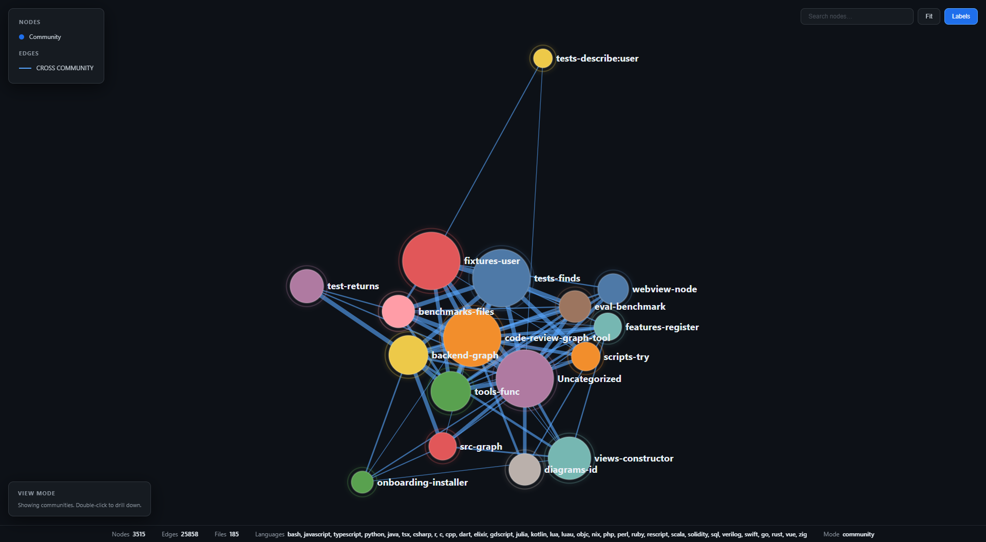 code-review-graphが生成したインタラクティブなコード知識グラフ。コミュニティ(fixtures-user、code-review-graph-tool、backend-graph、tools-func、eval-benchmarkなど)ごとに色分けされた円がクロスコミュニティのエッジで結ばれ、下部にNodes 3515 / Edges 25858 / Files 185 / 32言語と表示されている